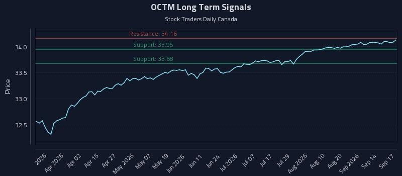 OCTM Long Term Analysis for September 17 2026 OCTM Long Term Analysis for September 17 2026