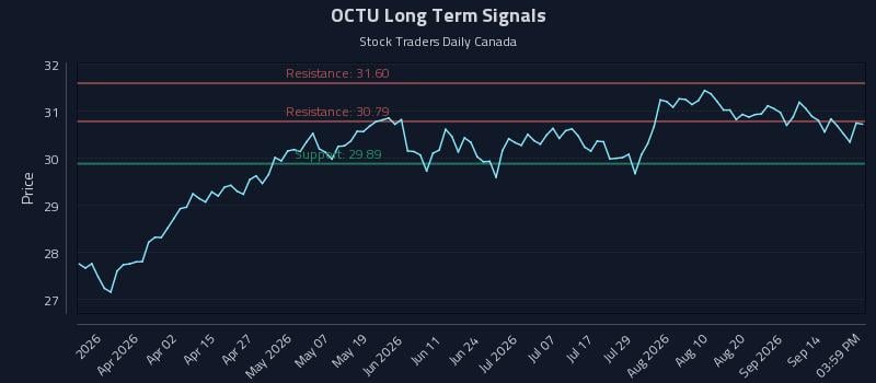 OCTU Long Term Analysis for September 17 2026