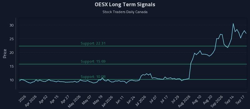 OESX Long Term Analysis for September 17 2026 OESX Long Term Analysis for September 17 2026