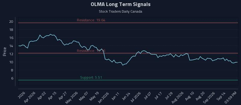 OLMA Long Term Analysis for September 17 2026 OLMA Long Term Analysis for September 17 2026