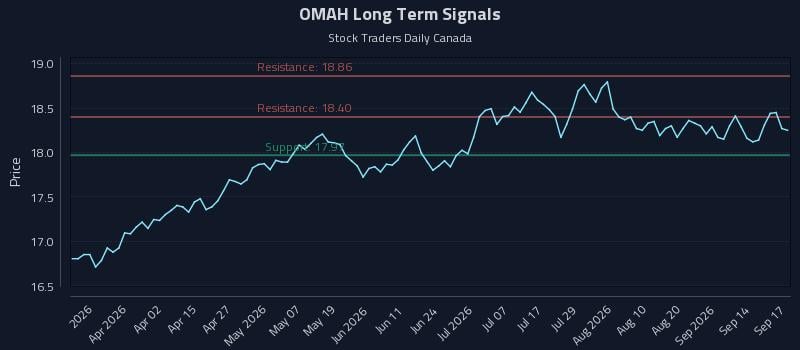 OMAH Long Term Analysis for September 17 2026