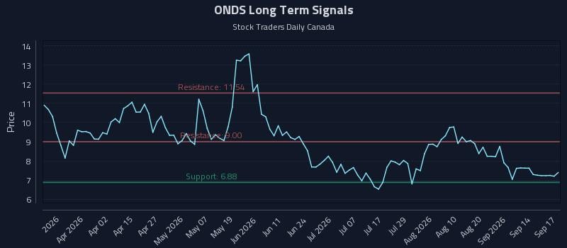 ONDS Long Term Analysis for September 17 2026 ONDS Long Term Analysis for September 17 2026