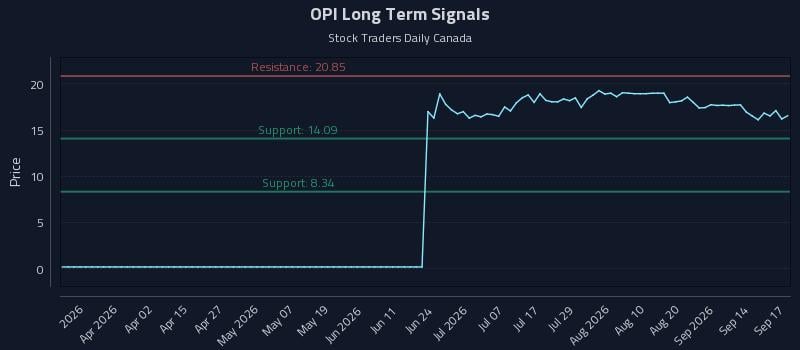 OPI Long Term Analysis for September 17 2026