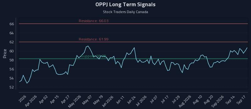 OPPJ Long Term Analysis for September 17 2026