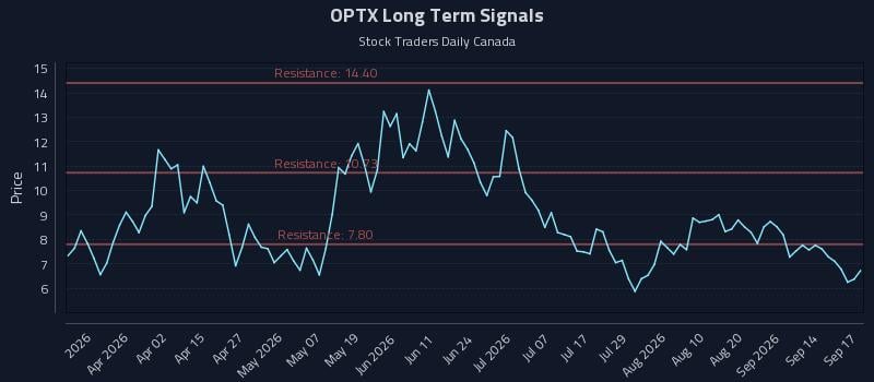 OPTX Long Term Analysis for September 17 2026 OPTX Long Term Analysis for September 17 2026