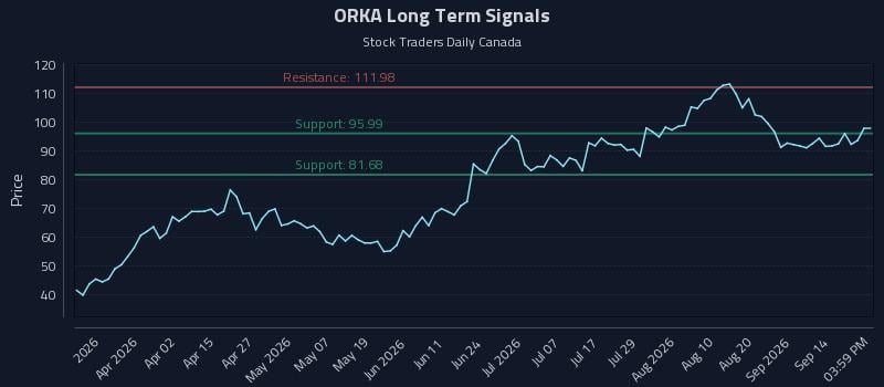 ORKA Long Term Analysis for September 17 2026 ORKA Long Term Analysis for September 17 2026