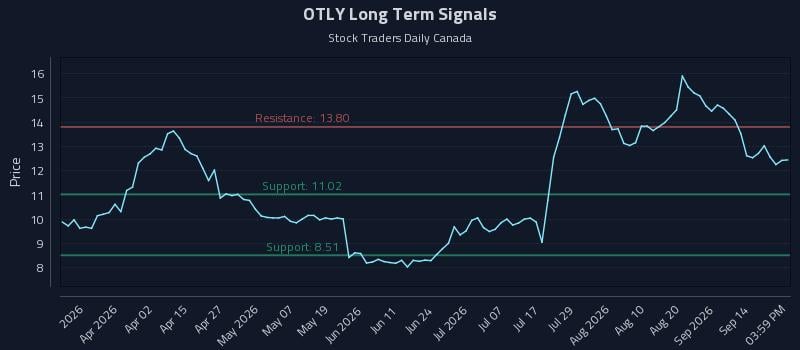 OTLY Long Term Analysis for September 17 2026 OTLY Long Term Analysis for September 17 2026