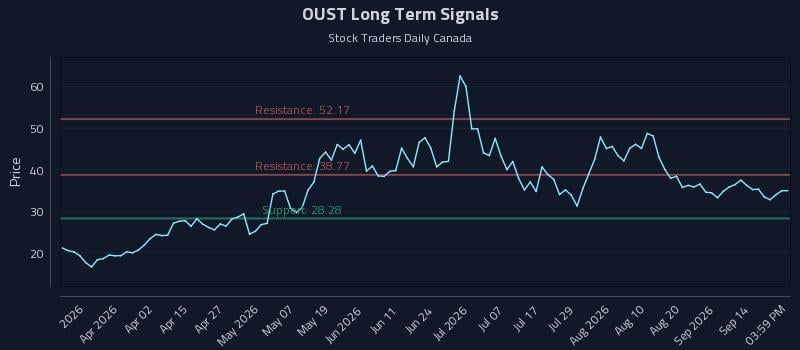 OUST Long Term Analysis for September 17 2026 OUST Long Term Analysis for September 17 2026