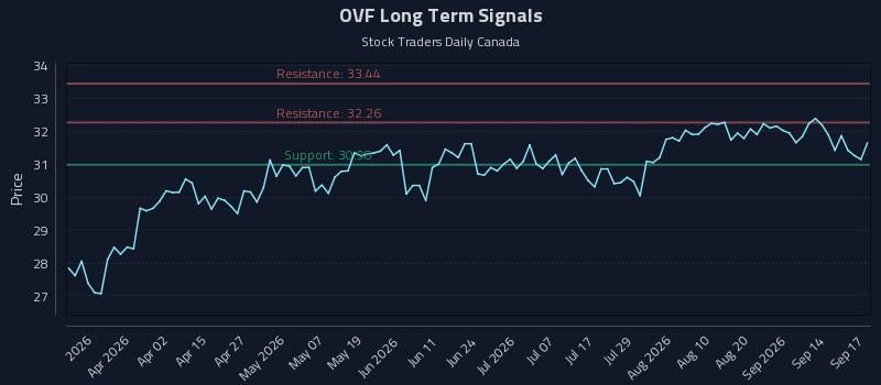 OVF Long Term Analysis for September 17 2026 OVF Long Term Analysis for September 17 2026