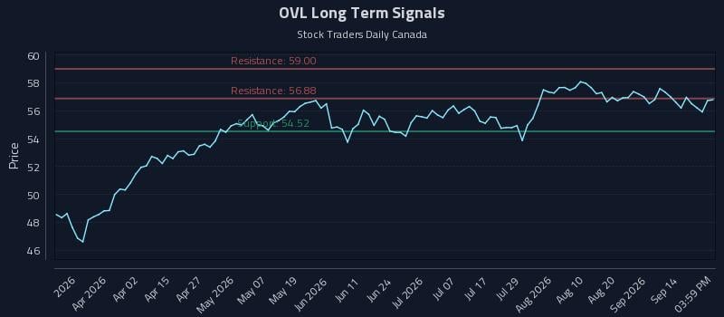 OVL Long Term Analysis for September 17 2026 OVL Long Term Analysis for September 17 2026