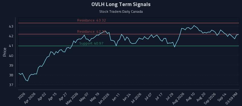OVLH Long Term Analysis for September 17 2026 OVLH Long Term Analysis for September 17 2026