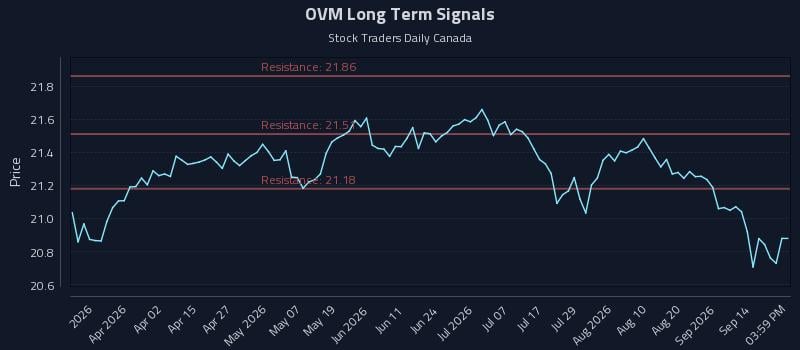 OVM Long Term Analysis for September 17 2026 OVM Long Term Analysis for September 17 2026