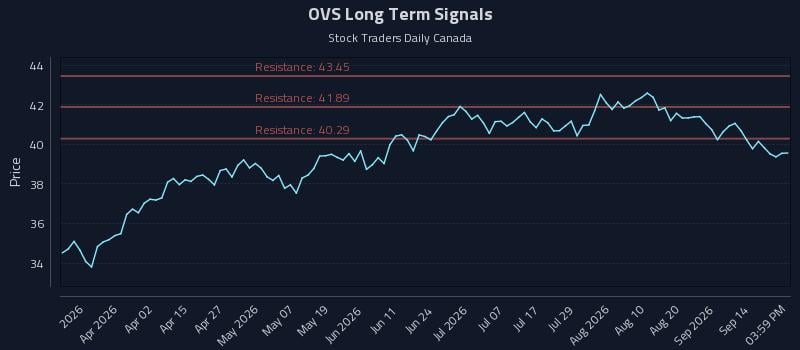 OVS Long Term Analysis for September 17 2026 OVS Long Term Analysis for September 17 2026