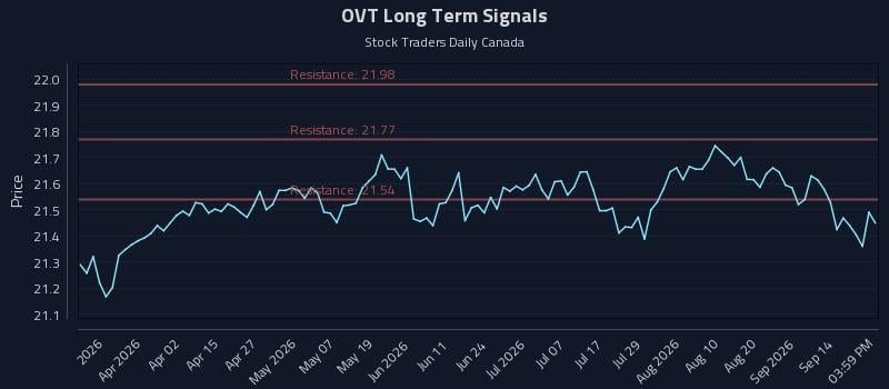 OVT Long Term Analysis for September 17 2026 OVT Long Term Analysis for September 17 2026