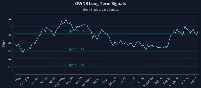 OWNB Long Term Analysis for September 17 2026 OWNB Long Term Analysis for September 17 2026