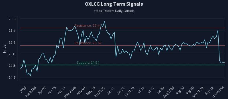 OXLCG Long Term Analysis for September 17 2026 OXLCG Long Term Analysis for September 17 2026