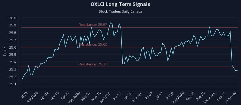 OXLCI Long Term Analysis for September 17 2026 OXLCI Long Term Analysis for September 17 2026