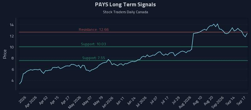 PAYS Long Term Analysis for September 17 2026 PAYS Long Term Analysis for September 17 2026