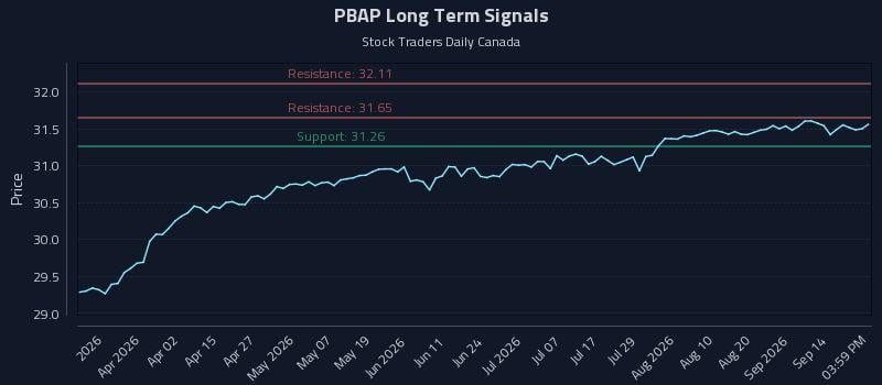 PBAP Long Term Analysis for September 17 2026 PBAP Long Term Analysis for September 17 2026