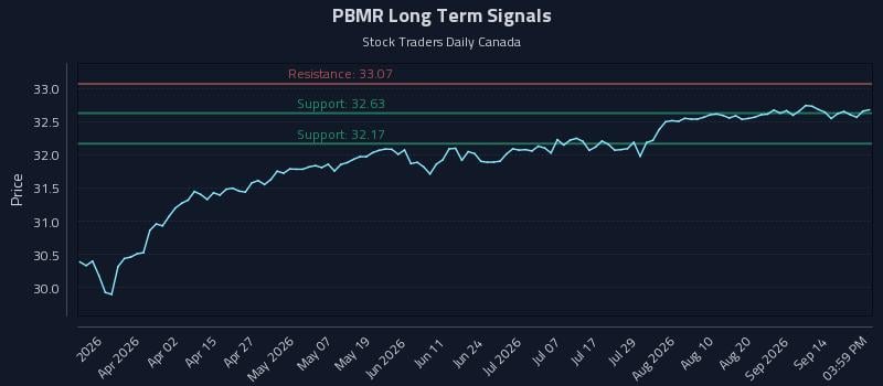 PBMR Long Term Analysis for September 17 2026 PBMR Long Term Analysis for September 17 2026