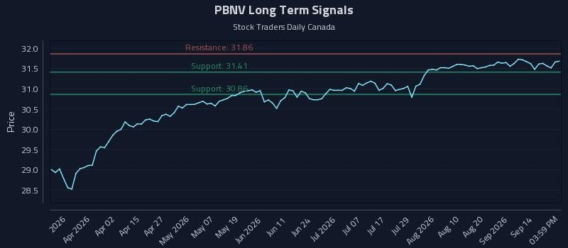 PBNV Long Term Analysis for September 17 2026 PBNV Long Term Analysis for September 17 2026