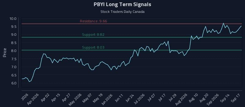PBYI Long Term Analysis for September 17 2026 PBYI Long Term Analysis for September 17 2026