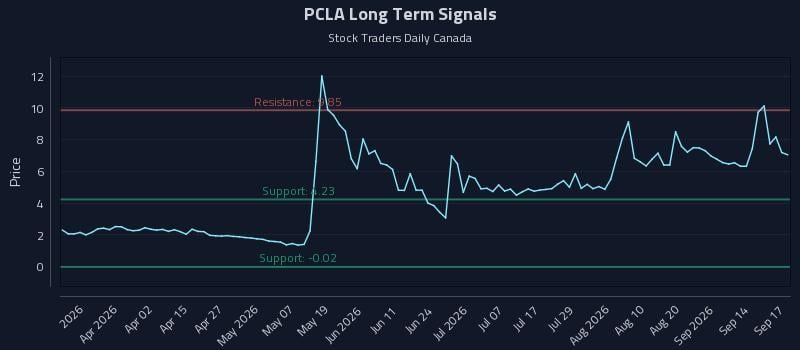 PCLA Long Term Analysis for September 17 2026 PCLA Long Term Analysis for September 17 2026