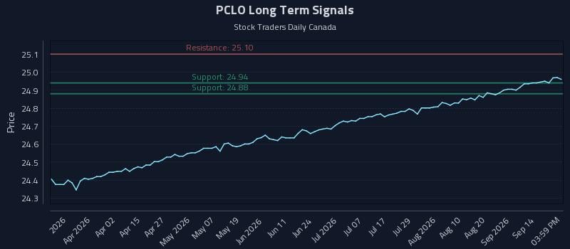 PCLO Long Term Analysis for September 17 2026 PCLO Long Term Analysis for September 17 2026