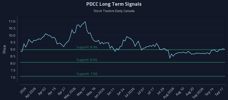 PDCC Long Term Analysis for September 17 2026 PDCC Long Term Analysis for September 17 2026