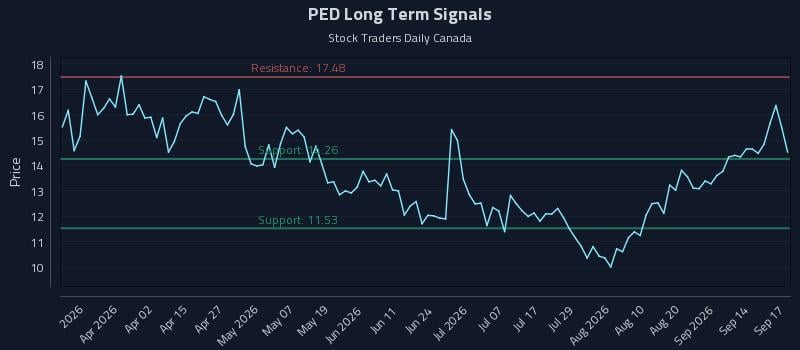 PED Long Term Analysis for September 17 2026 PED Long Term Analysis for September 17 2026