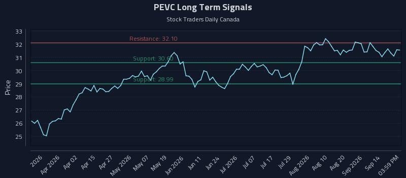 PEVC Long Term Analysis for September 17 2026 PEVC Long Term Analysis for September 17 2026