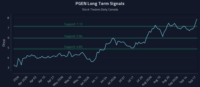 PGEN Long Term Analysis for September 17 2026 PGEN Long Term Analysis for September 17 2026