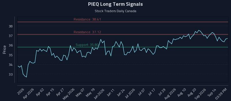 PIEQ Long Term Analysis for September 17 2026 PIEQ Long Term Analysis for September 17 2026