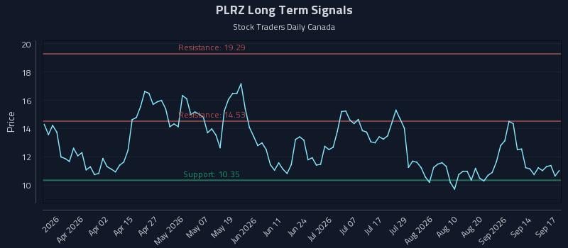 PLRZ Long Term Analysis for September 17 2026 PLRZ Long Term Analysis for September 17 2026