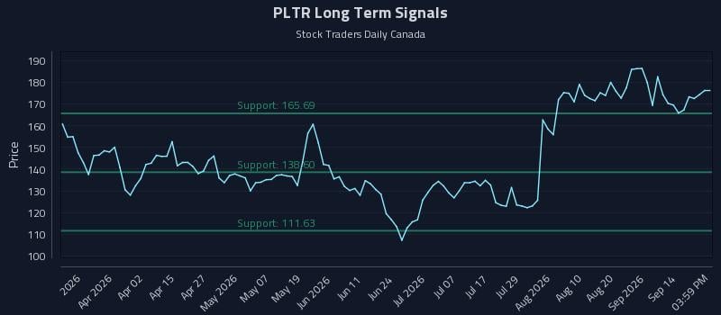 PLTR Long Term Analysis for September 17 2026 PLTR Long Term Analysis for September 17 2026