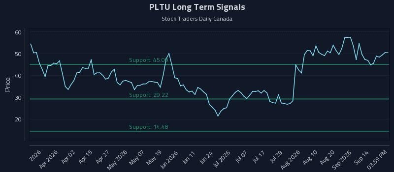 PLTU Long Term Analysis for September 17 2026 PLTU Long Term Analysis for September 17 2026
