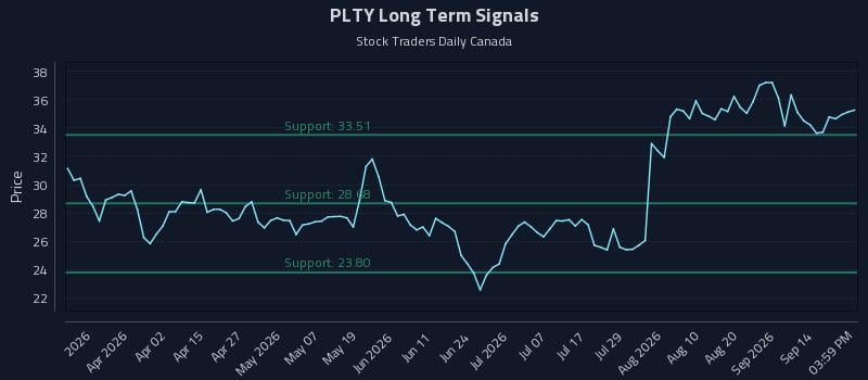PLTY Long Term Analysis for September 17 2026 PLTY Long Term Analysis for September 17 2026