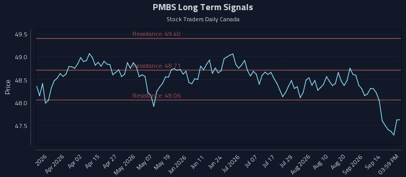 PMBS Long Term Analysis for September 17 2026