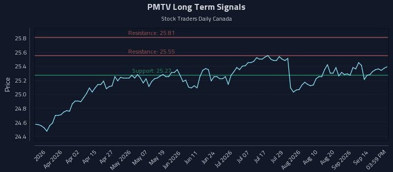 PMTV Long Term Analysis for September 17 2026 PMTV Long Term Analysis for September 17 2026