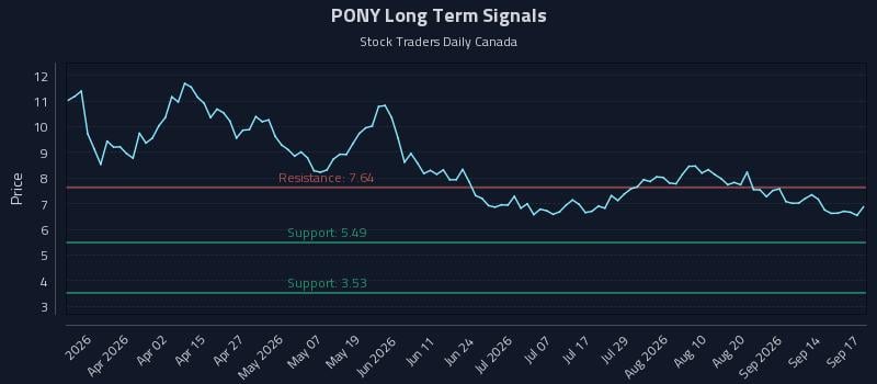 PONY Long Term Analysis for September 17 2026 PONY Long Term Analysis for September 17 2026