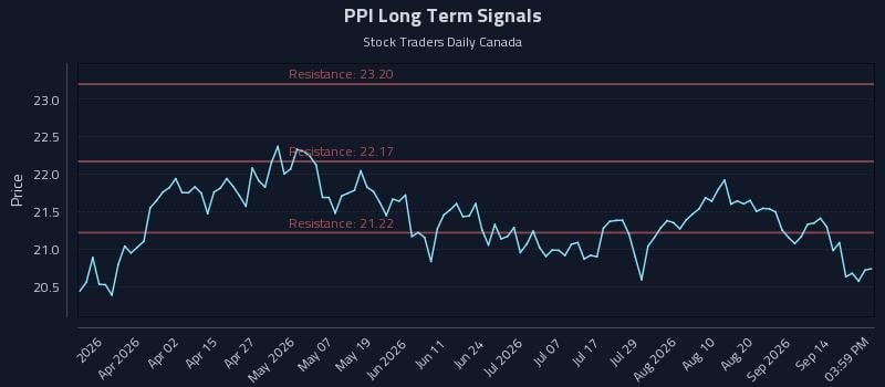 PPI Long Term Analysis for September 17 2026 PPI Long Term Analysis for September 17 2026