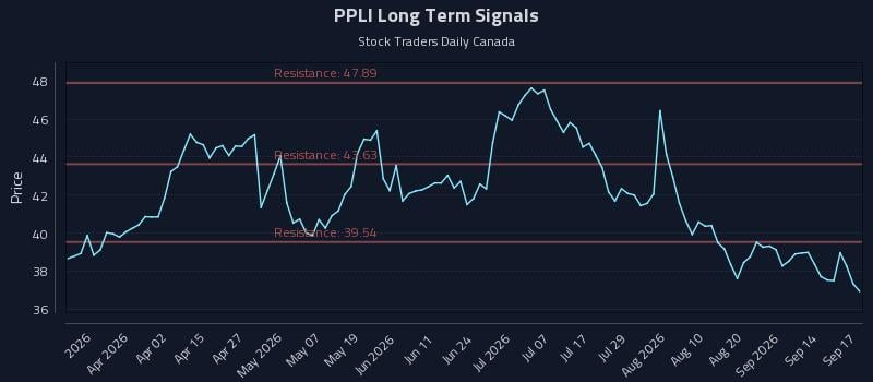 PPLI Long Term Analysis for September 17 2026 PPLI Long Term Analysis for September 17 2026