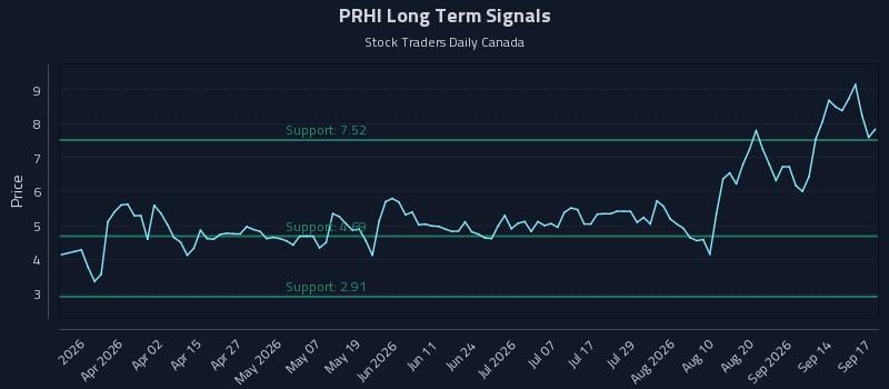 PRHI Long Term Analysis for September 17 2026 PRHI Long Term Analysis for September 17 2026