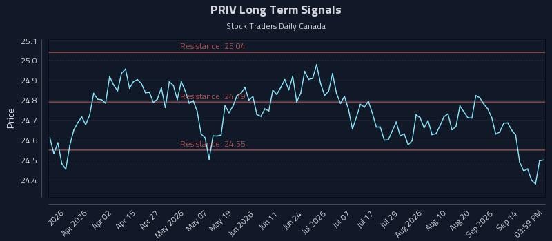 PRIV Long Term Analysis for September 17 2026 PRIV Long Term Analysis for September 17 2026