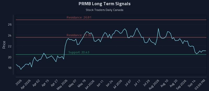 PRMB Long Term Analysis for September 17 2026 PRMB Long Term Analysis for September 17 2026