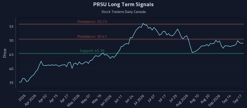 PRSU Long Term Analysis for September 17 2026 PRSU Long Term Analysis for September 17 2026