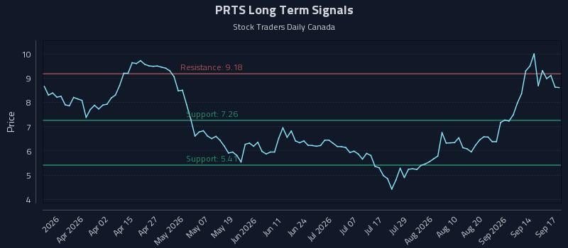 PRTS Long Term Analysis for September 17 2026 PRTS Long Term Analysis for September 17 2026