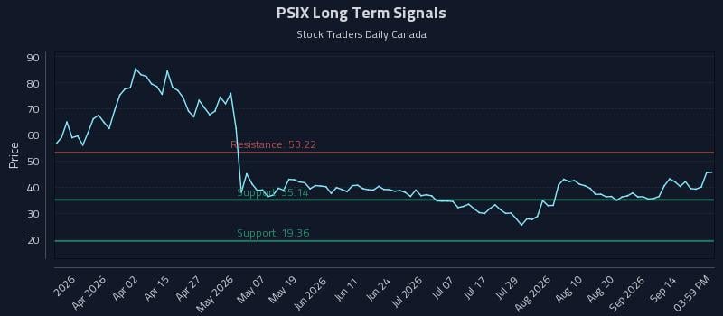 PSIX Long Term Analysis for September 17 2026 PSIX Long Term Analysis for September 17 2026