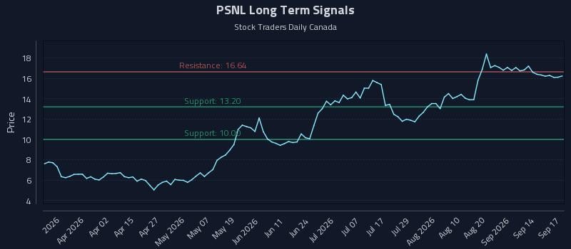 PSNL Long Term Analysis for September 17 2026 PSNL Long Term Analysis for September 17 2026