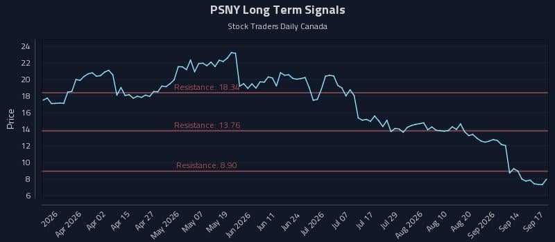 PSNY Long Term Analysis for September 17 2026 PSNY Long Term Analysis for September 17 2026
